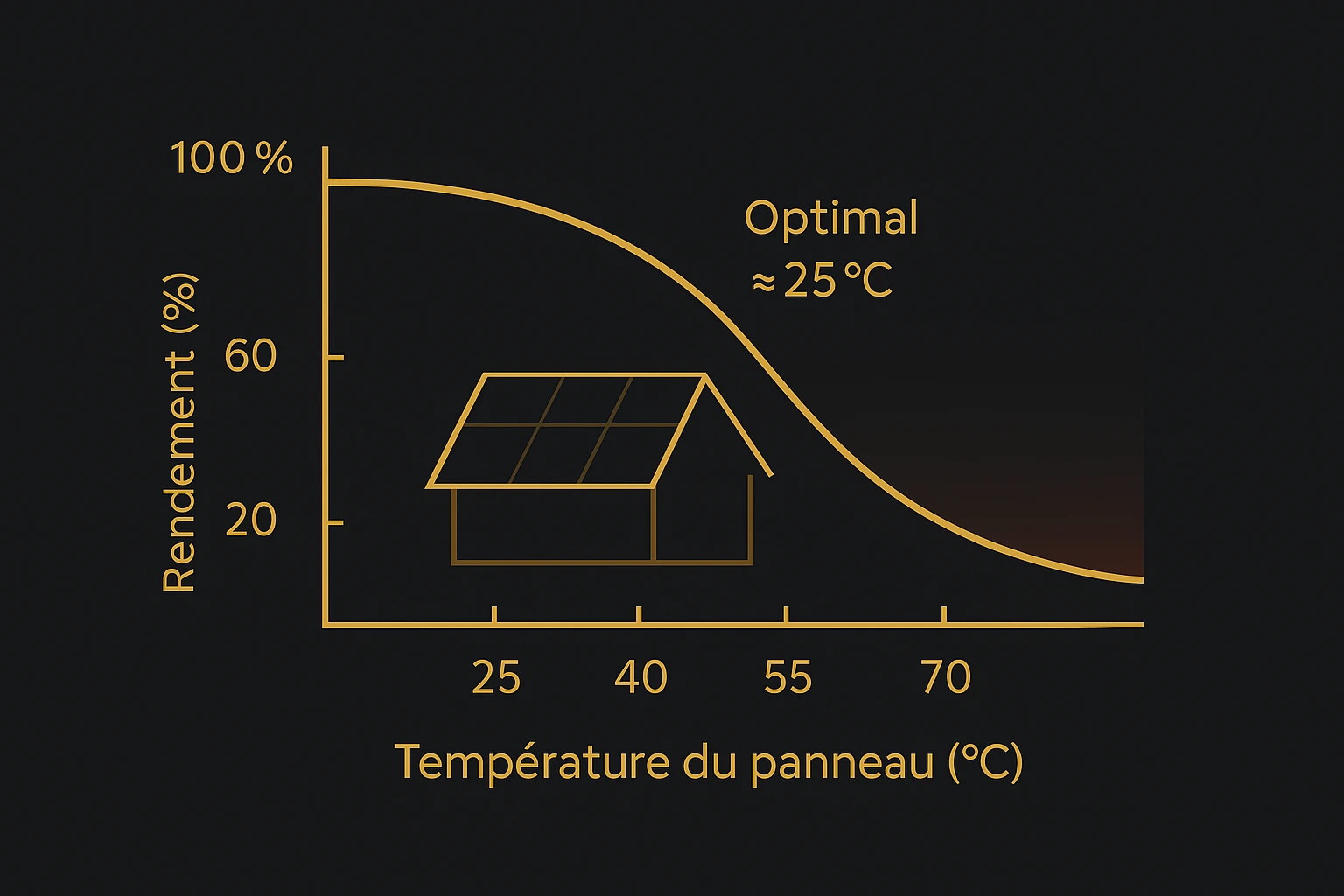 Courbe indicative de performance selon la température du module