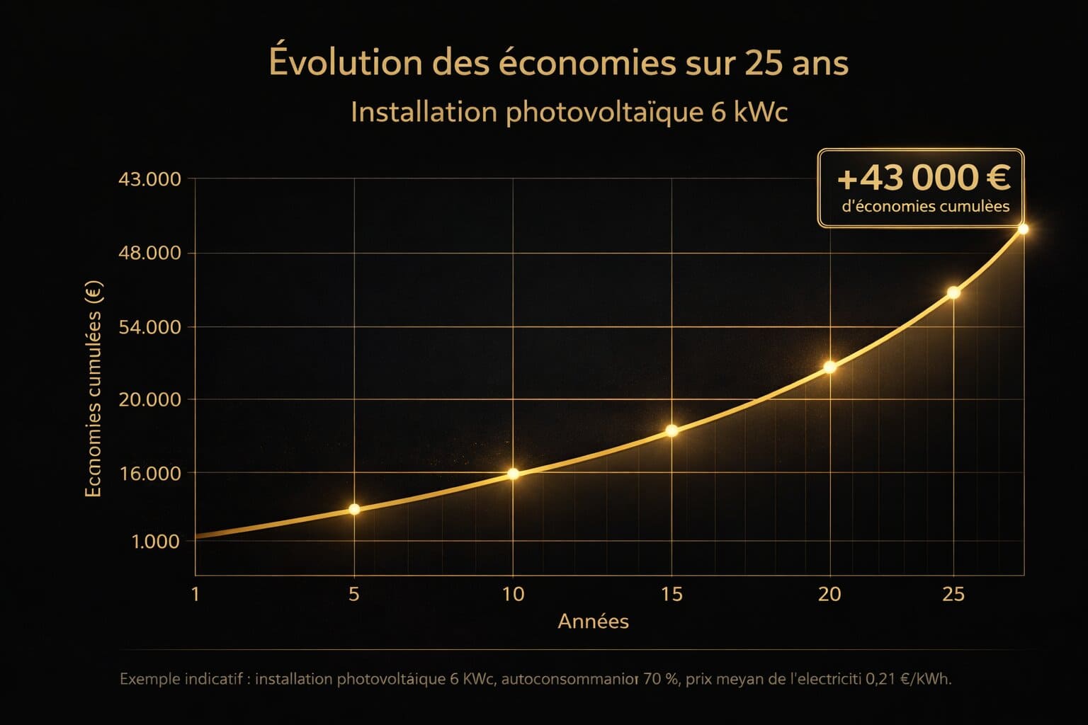 Graphique évolution des économies cumulées sur 25 ans - installation photovoltaïque 6 kWc, autoconsommation 70 %